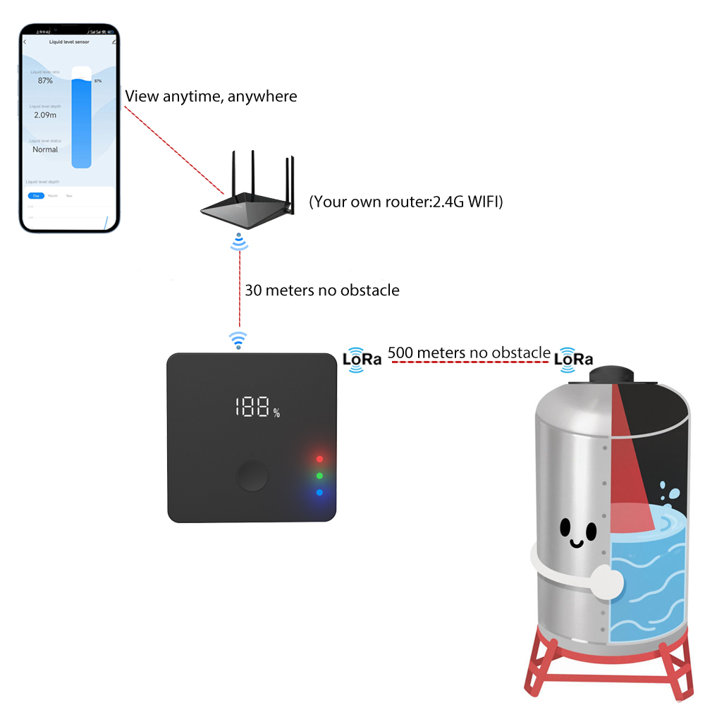 ULS-03GP Wireless Tank Level M - Ultrasonic Sensor Hc-Sr04 ulasan dan harga